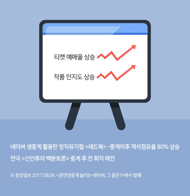 
티켓 예매율 상승,
작품 인지도 상승,

네이버 생중계 활용한 창작뮤지컬 <레드북> -중계이후 객석점유율 80% 상승
연극 <신인류의 백분토론> 중계 후 전 회차 매진


※ 중앙일보 2017.08.09. <공연생중계 늘리는 네이버, 그 끝은?>에서 발췌
