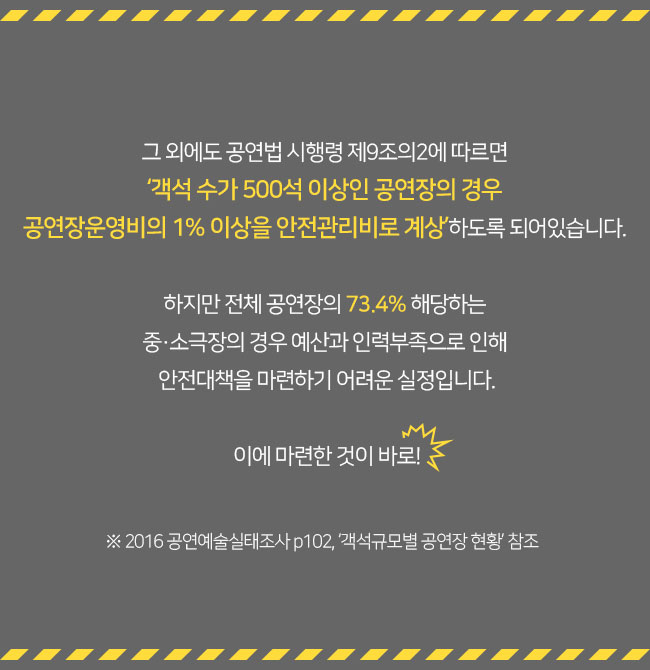 그 외에도 공연법 시행령 제9조의2에 따르면 '객석 수가 500석 이상인 공연장의 경우 공연장운영비의 1% 이상을 안전관리비로 계상'하도록 되어있습니다. 하지만 전체 공연장의 73.4% 해당하는 중소극장의 경우 예산과 인력부족으로 인해 안전대책을 마련하기 어려운 실정입니다.이에 마련한 것이 바로! ※2016 공연예술실태조사 p102, '객석규모별 공연장 현황' 참조