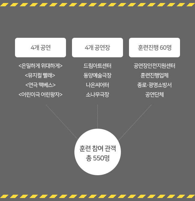 4개 공연 : 은밀하게 위대하게
, 뮤지컬 빨래, 연극 맥베스, 어린이극 어린왕자/4개 공연장 : 드림아트센터, 동양예술극장, 나온씨어터, 소나무극장/훈련진행 60명 - 공연장안전지원센터 훈련진행업체 종로광명소방서 공연단체. 훈련 참여 관객 총 550명