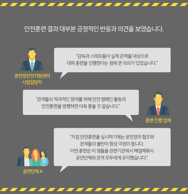 안전훈련 결과 대부분 긍정적인 반응과 의견을 보였습니다. 공연장안전지원센터 사업담당자 : “감독과 스태프들이 실제 관객을 대상으로 대피 훈련을 진행한다는 점에 큰 의의가 있었습니다.” 훈련 진행 업체:“관객들의 적극적인 참여를 위해 안전 캠페인 활동과 안전훈련을 병행하면 더욱 좋을 것 같습니다.” 공연단체 A:“직접 안전훈련을 실시하기에는 공연장의 협조와 관객들의 불만이 항상 걱정이 됩니다. 이번 훈련은 이 점들을 관련기관에서 해결해줘서 공연단체와 관객 모두에게 유익했습니다.”