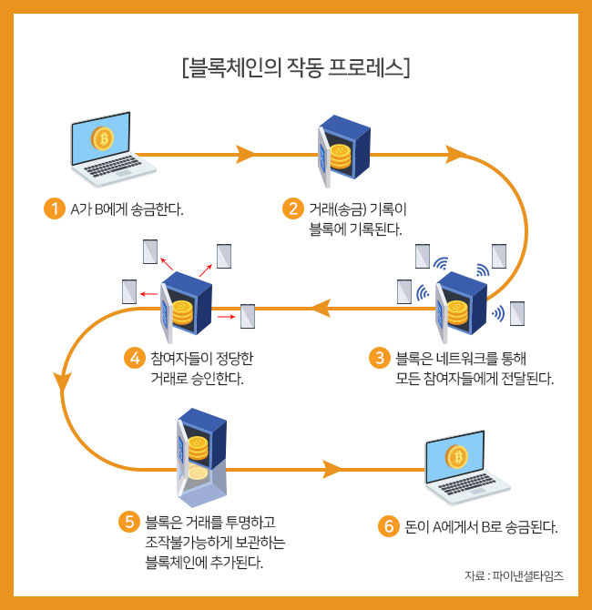 블록체인의 작동 프로세스