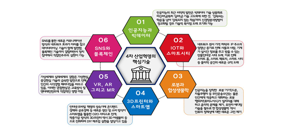 4차 산업혁명을 견인하는 핵심 기술군