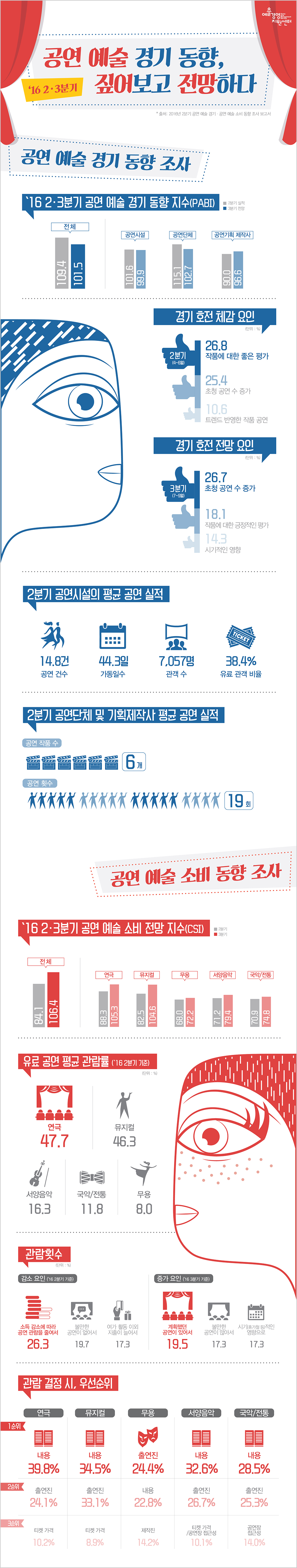 공연 예술 경기 동향, 짚어보고 전망하다