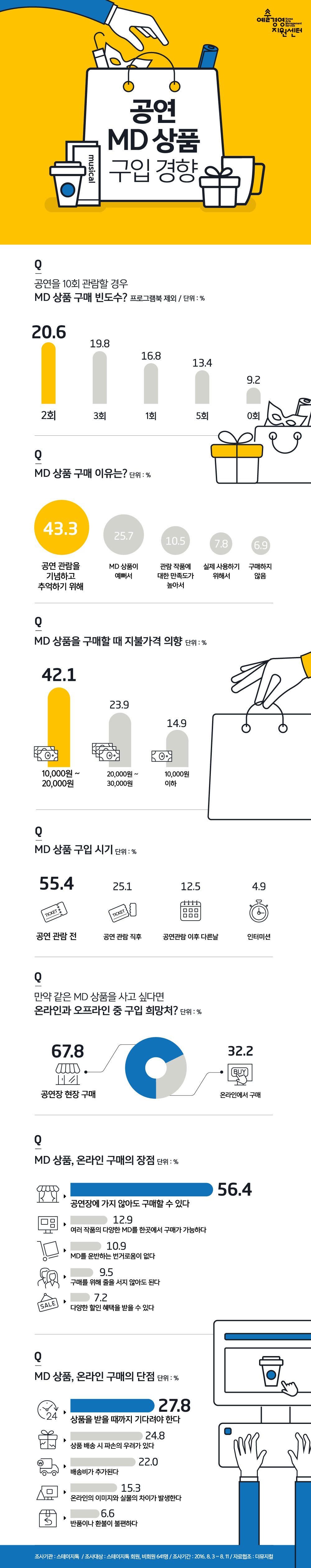 공연 MD 상품 구입 경향