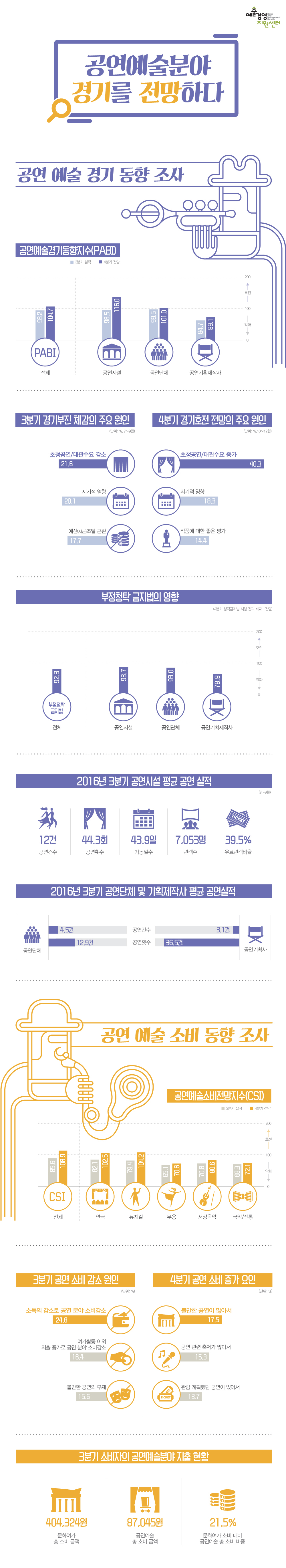 공연예술분야 경기를 전망하다