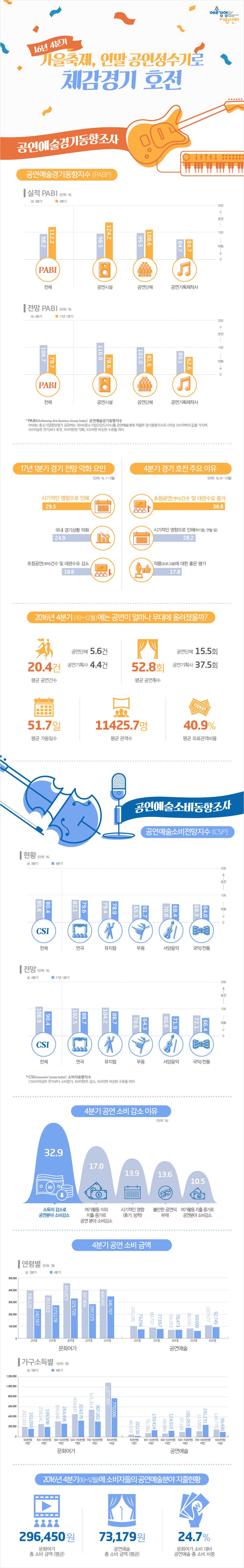 가을축제, 연말 공연성수기로 체감경기 호전