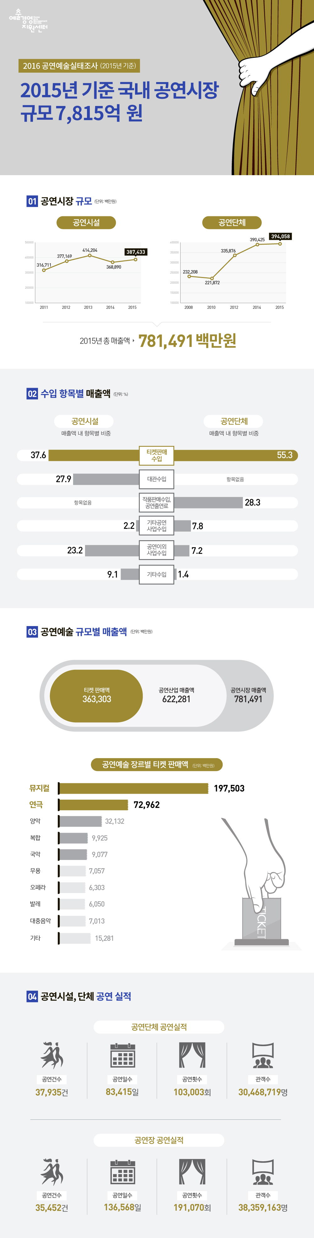 국내 공연시장 규모 7,815억 원