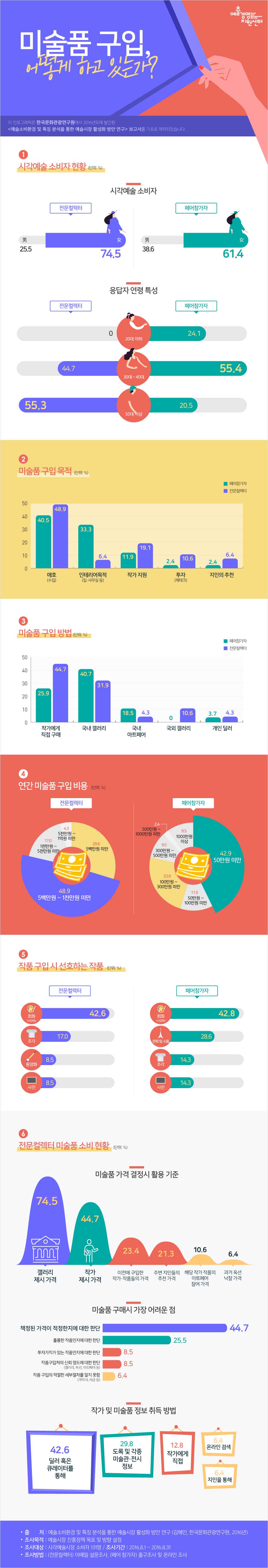 미술품 구입, 어떻게 하고 있는가?