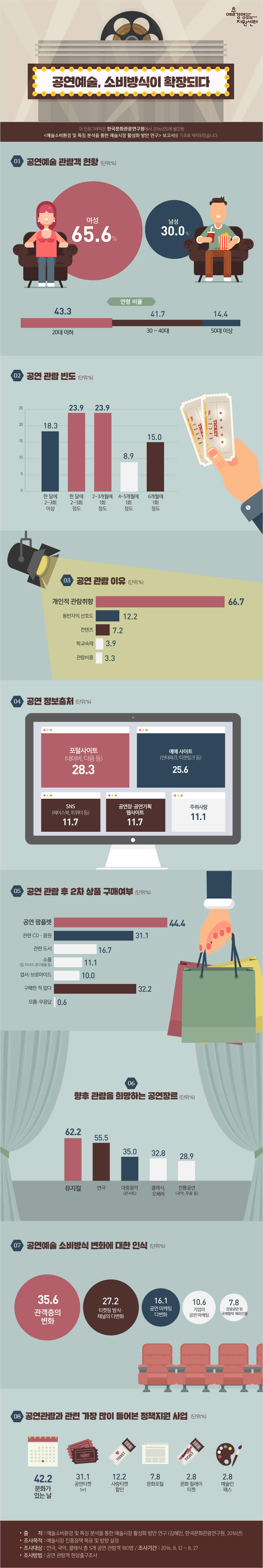 공연예술, 소비방식이 확장되다