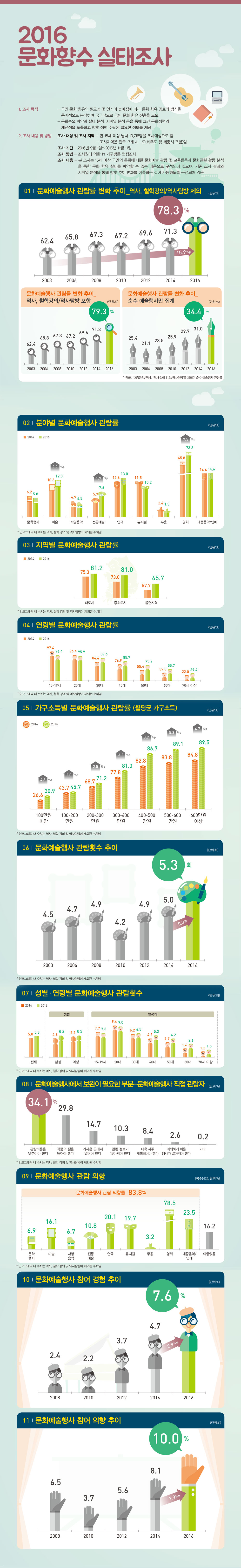 2016 문화향수실태조사