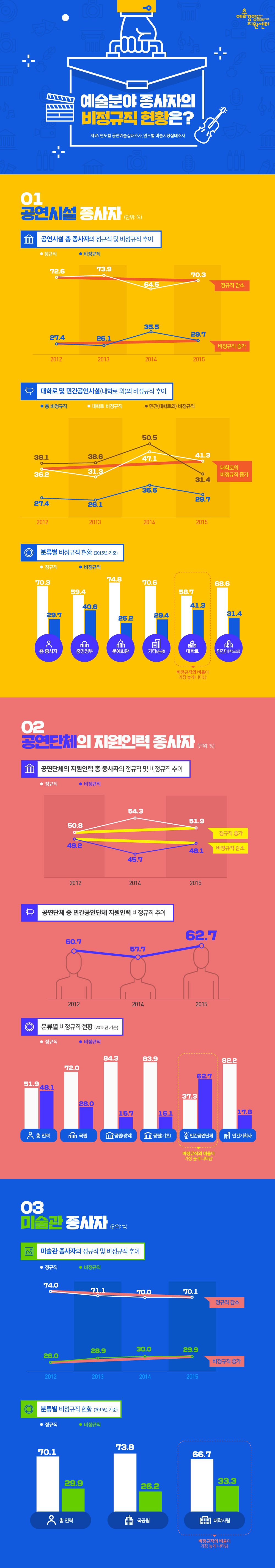 예술분야 종사자의 비정규직 현황은?