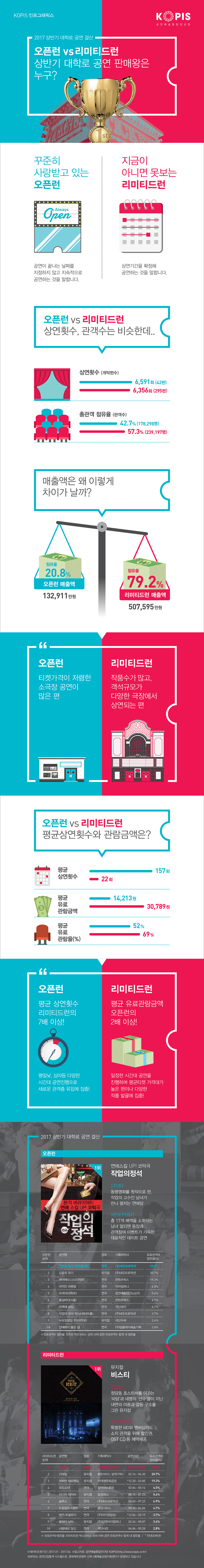 오픈런 vs 리미티드런 상반기 대학로 공연 판매왕은 누구?