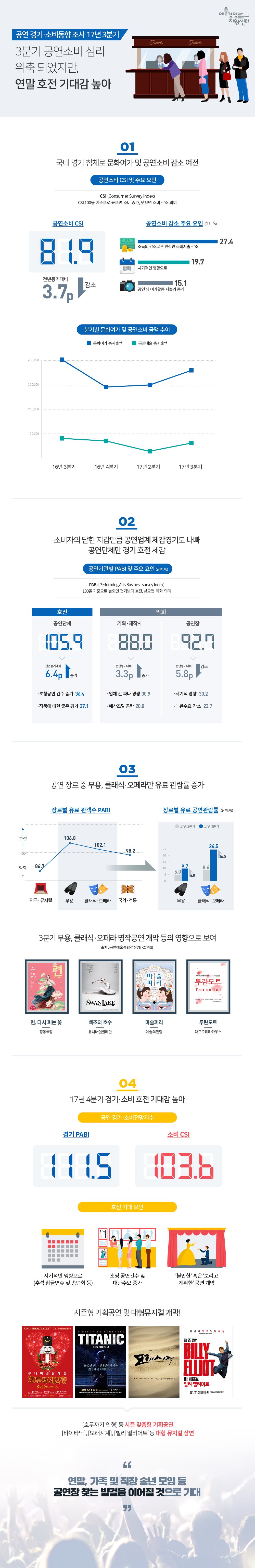 공연소비 심리 위축되었지만, 연말 호전 기대감 높아