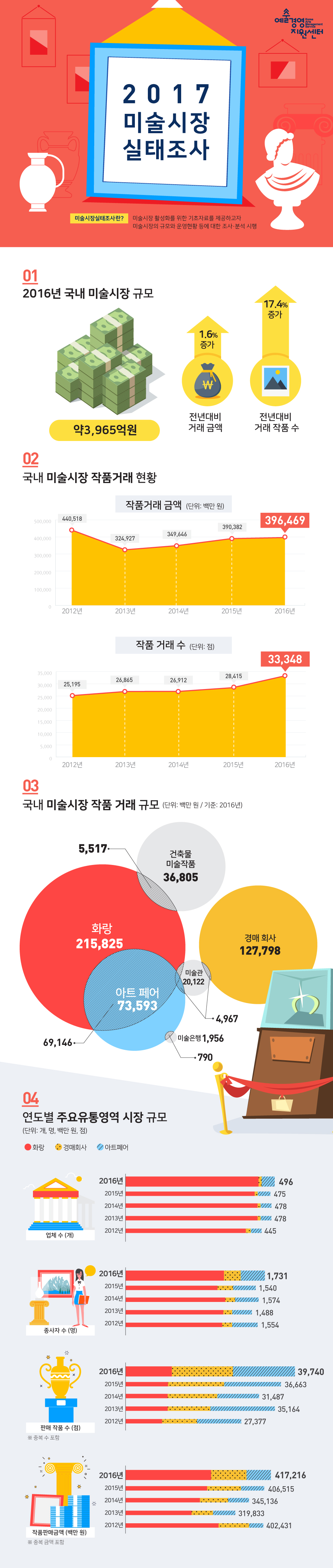 2017 미술시장실태조사 미술시장실태조사란? 미술시장 활성화를 위한 기초자료를 제공하고자 미술시장의 규모와 운영현황 등에 대한 조사·분석한 자료 1. 2016년 국내 미술시장 규모 : 약3,965억원 전년대비 거래 금액 1.6% 증가 전년대비 거리 작품 수 17.4% 증가 2. 국내 미술시장 작품거래 현황 -작품거래 금액(단위 : 백만원) 2012년:440,518만원 2013년:324,927만원 2014년:349,646만원 2015년:390,382만원 2016년:396,469만원 -작품 거래 수(단위 : 점) 2012년:25,195점 2013년:26,865점 2014년:26,912점 2015년:28,415점 2016년:33,348점 3. 국내 미술시장 작품 거래 규모(단위 : 백만 원 / 기준 : 2016년) -전년도 미술시장 작품 거래 규모(기준:2016년) 화랑:215,825만원 경매회사:127,798만원 아트페어:73,593만원 건축물,미술작품:36,805만원 미술관:20,122만원 미술은행:1,956만원 4. 연도별 주요유통영역 시장 규모(단위: 개, 명, 백만 원, 점) (1) 업체 수(개) 2012년:445개 2013년:478개 2014년:478개 2015년:475개 2016년:496개 (2) 종사자 수(명) 2012년:1,554명 2013년:1,488명 2014년:1,574명 2015년:1,540명 2016년:1,731명 (3) 판매 작품 수(점) 2012년:27,377점 2013년:35,164점 2014년:31,487점 2015년:36,663점 2016년:39,740점 ※ 중복 수 포함 (4)작품판매금액(백만 원) 2012년:402,431만원 2013년:319,833만원 2014년:345,136만원 2015년:406,515만원 2016년:417,216만원 ※ 중복 금액 포함