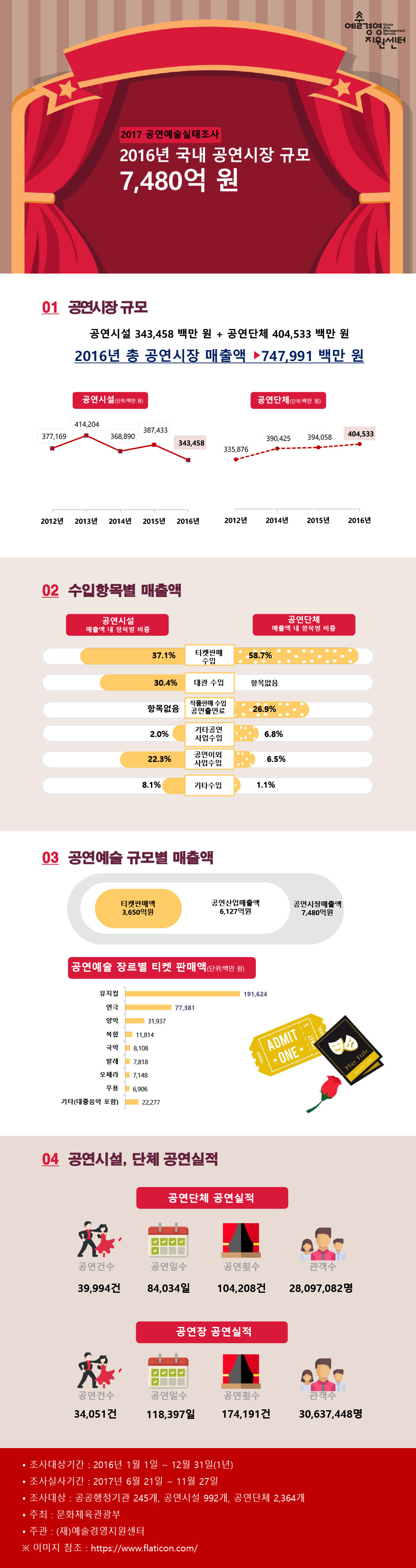 2017 공연예술실태조사(2016년 기준) 2016년 국내 공연시장 규모  7,480억 원 1. 공연시장 규모 공연시설 343,458백만원 + 공연단체 404,533백만원 2016년 총 공연시장 매출액  “747,991백만원” 1)공연시설  2012년  377,169  2013년  414,204 2014 368,890 2015년  387,433 2016년  343,458 2)공연단체 2012년  355,876 2014년  390,425 2015년  394,058 2016년  404,533 2. 수입항목별 매출액 구분 티켓판매수입 작품판매수입, 공연출연료 공연장 대관수입 기타공연사업수입 공연이외 사업수입 기타수입 합계 (백만원) (백만원) (백만원) (백만원) (백만원) (백만원) (백만원) 공연시설 127,374 　 104,409 6,987 76,699 27,989 343,458 37.1% 0.0% 30.4% 2.0% 22.3% 8.1% 100.0% 공연단체 237,640 108,929 　 27,408 26,176 4,380 404,533 58.7% 26.9% 0.0% 6.8% 6.5% 1.1% 100.0% 3. 공연예술 규모별 매출액 티켓판매액 3,650억 원 공연산업매출액 6,127억 원 공연시장매출액 7,480억 원 공연예술 장르별 티켓 판매액(단위: 백만 원) 뮤지컬 191,624 연극 77,381 양악 31,937 복합 11,814 국악 8,108 발레 7,818 오페라 7,148무용 6,906 기타(대중음악 포함) 22,277 4. 공연시설, 단체 공연실적 1)공연단체 공연실적 공연건수	 공연일수 공연횟수 관객수 39,994건	 84,034일 104,208건 28,097,082명 2)공연장 공연실적 공연건수	 공연일수 공연횟수 관객수 34,051건 118,397일 174,191건 30,637,448명 • 조사대상기간 : 2016년 1월 1일 ~ 12월 31일(1년) • 조사실사기간 : 2017년 6월 21일 ~ 11월 27일 • 조사대상 : 공공행정기관 245개, 공연시설 992개, 공연단체 2,364개 • 주최 : 문화체육관r광부     • 주관 : (재)예술경영지원센터 ※ 이미치 참조 : https://www.flaticon.com