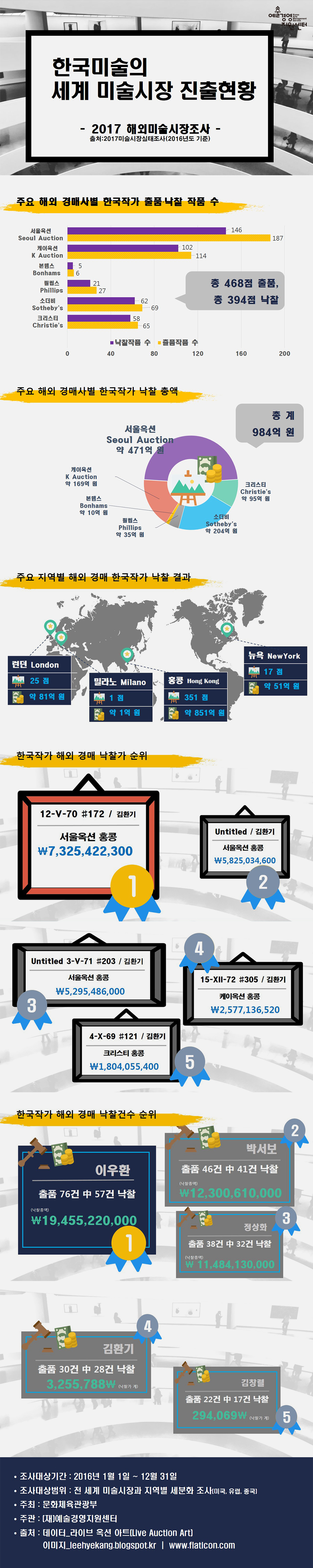 한국미술의 세계 미술시장 진출 현황 -2016 해외미술시장조사- 01. 주요 해외 경매사별 한국작가 출품작품 수 크리스티 Christie's 출품작품수 65점 낙찰작품수 58점  소더비Sotheby's 품작품수 69점 낙찰작품수 62점  필립스 Phillips 출품작품수 27점 낙찰작품수 21점  본햄스 Bonhams 출품작품수 6점 낙찰작품수 5점  케이옥션(K AUCTION) 출품작품수 114점 낙찰작품수 102점  서울옥션(Seoul Auction) 출품작품수 187점 낙찰작품수 146점  총계 출품작품수 468점 낙찰작품수 394점   02. 주요 해외 경매사별 한국작가 낙찰총액  크리스티 Christie's 낙찰총액 약 95억 원  소더비 Sotheby's 약 204억 원  필립스 Phillips 약 35억 원  본햄스 Bonhams 약 10억 원  케이옥션 약 169억 원  서울옥션 약 471억 원  총계 약 984억 원  03. 주요지역별 해외경매 낙찰현황(2016) -낙찰건수  홍콩 낙찰작품수 351점 낙찰총액 약 851억 원  런던 낙찰작품수 25점 낙찰총액 약 81억 원  뉴욕 낙찰작품수 17점 낙찰총액 약 51억 원  밀라노 낙출작품수 1점 낙찰총액 약 1억 원   04. 한국작가 해외 경매 낙찰가 순위 1위 경매사:서울옥션홍콩 작가:김환기 작품명:12-V-70 #172 낙찰가(한화 원):7,325,422,300원  2위 경매사:서울옥션홍콩 작가:김환기 작품명:Untitled 낙찰가(한화 원):5,825,034,600원  3위 경매사:서울옥션홍콩 작가:김환기 작품명:Untitled 3-V-71 #203 낙찰가(한화 원):5,295,486,000원  4위 경매사:케이옥션홍콩 작가:김환기 작품명:15-XII-72 #305 낙찰가(한화 원):2,577,136,520원  5위 경매사:크리스티홍콩 작가:김환기 작품명:4-X-69 #121 낙찰가(한화 원):1,804,055,400원   05. 해외에서 가장 많이 출품된 한국 작품 수  1위 낙찰건수:57건 출품 작가:이우환 출품건수:76건 낙찰가 계:19,455,220,000원  2위 낙찰건수:41건 출품 작가:박서보 출품건수:46건 낙찰가 계:12,300,610,000원  3위 낙찰건수:32건 출품 작가:정상화 출품건수:38건 낙찰가 계:11,484,130,000원  4위 낙찰건수:28건 출품 작가:김환기 출품건수:30건 낙찰가 계:32,557,880,000원  5위 낙찰건수:17건 출품 작가:김창렬 출품건수:22건 낙찰가 계:2,940,690,000원  ⦁조사대상기간 : 2016년 1월 1일 ~ 12월 31일 ⦁조사대상범위 : 전 세계 미술시장과 지역별 세분화 조사(미국, 유럽, 중국) ⦁주최 : 문화체육관광부 ⦁주관 : (재)예술경영지원센터 ⦁출처 : 데이터_라이브 옥션 아트(Live Auction Art) 이미지_leehyekang.blogspot.kr  ⅼ  www.flaticon.com 