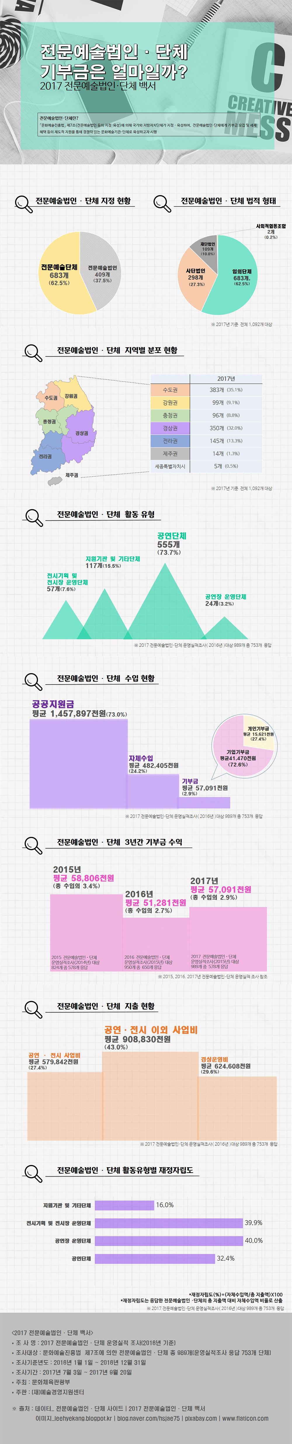 전문예술법인·단체 기부금은 얼마일까? 2017 전문예술법인·단체 백서 전문예술법인‧단체란?「문화예술진흥법」 제7조(전문예술법인 등의 지정·육성)에 의해 국가와 지방자치단체가 지정·육성하여, 전문예술법인·단체에게 기부금 모집 및 세제 혜택 등의 제도적 지원을 통해 경쟁력 있는 문화예술기관·단체로 육성하고자 시행  1. 전문예술법인·단체 지정 현황  전문예술단체:683개(62.5%)  전문예술법인:409개(37.5%) ※ 2017년 기준 전체 1,092개 대상  2. 전문예술법인·단체 법적 형태  임의단체:683개(62.5%) 사단법인:298개(27.3%) 재단법인:109개(10.0%) 사회적협동조합:2개(0.2%) ※ 2017년 기준, 전체 1,092개 대상  3. 전문예술법인·단체 지역별 분포 현황 수도권:383개(35.1%) 강원권:99개(9.1%) 충청권:96개(8.8%) 경상권:350개(32.0%) 전라권:145개(13.3%) 제주권:14개(1.3%) 세종특별자치시:5개(0.5%) ※ 2017년 기준, 전체 1,092개 대상  4. 전문예술법인·단체 활동 유형 공연단체:555개(73.7%) 지원기관 및 기타단체:117개(15.5%) 전시기획 및 전시장 운영단체:57개(7.6%) 공연장 운영단체:24개(3.2%) ※ 2017 전문예술법인·단체 운영실적조사( 2016년 )989개 단체 중 753개 단체 응답  5. 전문예술법인·단체 수입 현황 공공지원금:평균 1,457,897천원(73.0%) 자체수입:평균 482,405천원(24.2%) 기부금:평균 57,091천원(2.9%) 기부금 세부(기업):평균 41,470천원(72.6%) 기부금 세부(개인):평균 15,621천원(27.4%) ※ 2017 전문예술법인·단체 운영실적조사( 2016년 )989개 단체 중 753개 단체 응답  6. 전문예술법인·단체 3년간 기부금 수익 2015년:평균 58806천원(3.4%) 2016년:평균 51281천원(2.7%) 2017년:평균 57,091천원(2.9%) ※ 2015, 2016, 2017년 전문예술법인·단체 운영실적 조사 참조  7. 전문예술법인·단체 지출 현황 공연·전시 이외 사업비:평균 908,830천원(43.0%) 공연·전시 사업비:평균 579,842천원(27.4%) 경상운영비:평균 624,608천원(29.6%) ※ 2017 전문예술법인·단체 운영실적조사( 2016년 )989개 단체 중 753개 단체 응답  8. 전문예술법인·단체 활동유형별 재정자립도 지원기관 및 기타단체:16.0% 전시기획 및 전시장 운영단체:39.9% 공연장 운영단체:40.0% 공연단체:32.4% 전체:22.8% ※ 2017 전문예술법인·단체 운영실적조사( 2016년 )989개 단체 중 753개 단체 응답  <2017 전문예술법인·단체 백서> ⦁ 조 사 명 : 2017 전문예술법인·단체 운영실적 조사(2016년 기준) ⦁ 조사대상 : 문화예술진흥법  제7조에 의한 989개 전문예술법인·단체 ⦁ 조사기준년도 : 2016년 1월 1일 ~ 2016년 12월 31일 ⦁ 조사기간 : 2017년 7월 3일 ~ 2017년 9월 20일 ⦁ 주최 : 문화체육관광부 ⦁ 주관 : (재)예술경영지원센터 ⦁ 출처 : 데이터_전문예술법인·단체 사이트 |2017 전문예술법인·단체 백서  이미지_leehyekang.blogpot.kr | blog.naver.com/hsjae75 | pixabay.com | www.flaticon.com