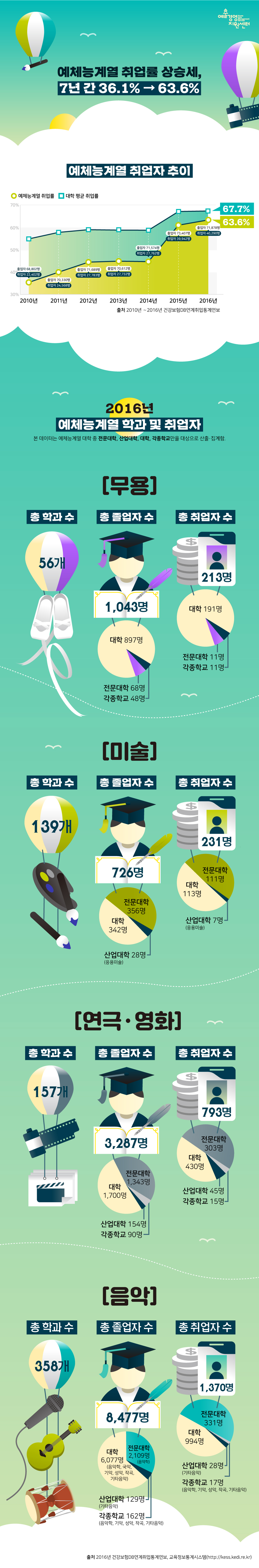 예체능계열 취업률 상승세, 7년간 36/1% → 63.6% / 예체능계열 취업자 추이 2010년 졸업자:68,802명 취업자:22,402명 2011년 졸업자:70,330명 취업자:24,568명 2012년 졸업자:71,689명 취업자:27,783명 2013년 졸업자:70,612명 취업자:27,732명 2014년 졸업자:71,574명 취업자:27,762명 2015년 졸업자:73,407명 취업자:39,942명 2016년 졸업자:71,878명 취업자:40,290명 예체능계열 취업률:63.6% 대학 평균 취업률:67.7% *출처:2010년~2016년 건강보험 DB 연계취업통계연보 / 2016년 예체능계열 학과 및 취업자 본데이터는 예체능계열 대학 중 전문대학, 산업대학, 대학, 각종학교만을 대상으로 산출·집계함. 1.무용 총 학과 수:56개 총 졸업자 수:1,043명(대학:897명 전문대학:68명 각종학교:48명) 총 취업자 수:213명(대학:191명 전문대학:11명 각종학교:11명) 2.미술 총 학과 수:139개 총 졸업자 수:726명(대학:342명 전문대학:356명 산업대학(응용미술):28명) 총 취업자 수:231명(대학:113명 전문대학:111명 산업대학(응용미술):7명) 3.연극·영화 총 학과 수:157개 총 졸업자 수:3,287명(대학:1,700명 전문대학:1,343명 산업대학:154명 각종학교:90명) 총 취업자 수:793명(대학:430명 전문대학:303명 산업대학:45명 각종학교:15명) 4.음악 총 학과 수:358개 총 졸업자 수:8,477명(대학:6,077명 전문대학:2,109명 산업대학:129명 각종학교:162명) 총 취업자 수:1,370명(대학:994명 전문대학:331명 산업대학:28명 각종학교:17명) *출처:2016년 건강보험 DB 연계취업통계연보, 교육정보통계시스템(http://kess.kedi.re.kr)