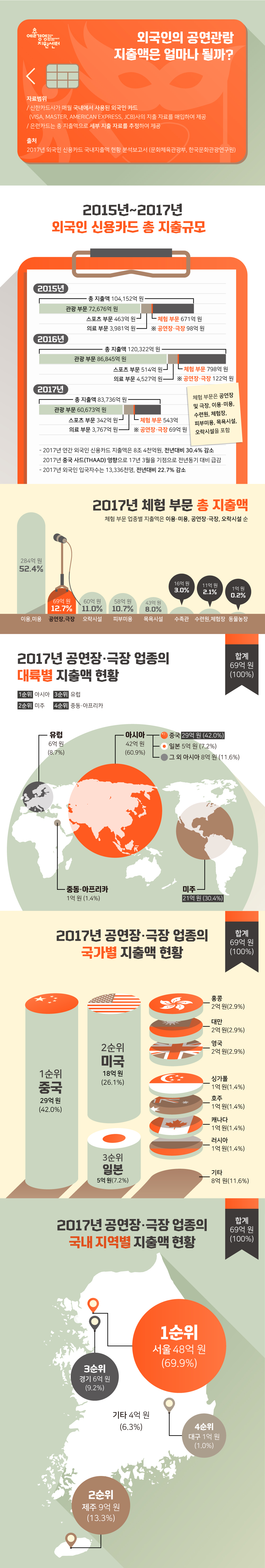 외국인의 공연관람 지출액은 얼마나 될까?  <출처> 2017년 외국인 신용카드 국내지출액 현황 분석보고서 (문화체육관광부, 한국문화관광연구원) O 자료범위  - 신한카드사가 매월 국내에서 사용된 외국인 카드(VISA, MASTER, AMERICAN EXPRESS, JCB)사의 지출 자료를 매입하여 제공  - 은련카드는 총 지출액으로 세부 지출 자료를 추정하여 제공  1. 2015년~2017년 외국인 신용카드 총 지출규모  *　2017년 연간 외국인 신용카드 지출액은 8조 4천억원, 전년대비 30.4% 감소 → * `17년 중국 사드(THAAD) 영향으로 17년 3월을 기점으로 전년동기 대비 급감  * 2017년 외국인 입국자수는 13,336천명, 전년대비 22.7% 감소 2015년 총 지출액:104,152억 원 관광 부문:72,676억 원 스포츠 부문:463억 원 의료 부문:3,981억 원 체험 부문:671억 원 ※공연장·극장:98억 원  2016년 총 지출액:120,322억 원 관광 부문:86,845억 원 스포츠 부문:514억 원 의료 부문:4,527억 원 체험 부문:798억 원 ※공연장·극장:122억 원  2017년 총 지출액:83,736억 원 관광 부문:60,673억 원 스포츠 부문:342억 원 의료 부문:3,767억 원 체험 부문:543억 원 ※공연장·극장:69억 원  * 체험 부문은 공연장 및 극장, 이용·미용, 수련원, 체험장, 피부미용, 목욕시설, 오락시설을 포함  2. 2017년 체험 부문 총 지출액 *　체험 부문 업종별 지출액은 이용·미용, 공연장·극장, 오락시설 순 1) 이용, 미용 284억 원 비중 52.4% 2)공연장, 극장 69억 원 비중 12.7% 3)오락시설 60억 원 11% 4)피부미용 58억 원 비중 10.7% 5)목욕시설 43억 원 비중 8% 6)수족관 16억 원 비중 3% 7)수련원·체험장 11억 원 비중 2.1% 8)동물농장 1억 원 비중 0.2%  3. 2017년 공연장·극장 업종의 대륙별 지출액 현황 1순위 아시아 42억 원(60.9%) 중국 29억 원(42.0%) 일본 5억 원(7.2%%) 그 외 아시아 8억 원(11.6%) 2순위 미주 21억 원(30.4%) 3순위 유럽 6억 원(8.7%) 4순위 중동·아프리카 1억 원(1.4%) 합계 69억 원(100%)  4. 2017년 공연장·극장 업종의 국가별 지출액 현황중국 1순위 중국 29억 원(42.0%) 2순위 미국 18억 원(26.1%) 3순위 일본 5억 원(7.2%)  홍콩 2억 원(2.9%) 대만 2억 원(2.9%) 영국 2억 원(2.9%) 싱가폴 1억 원(1.4%) 호주 1억 원(1.4%) 캐나다 1억 원(1.4%) 러시아 1억 원(1.4%) 기타 8억 원(11.6%) 합계 69억 원(100%)  5. 2017년 공연장·극장 업종의 국내 지역별 지출액 현황  *　공연장·극장은 서울 48억원(69.9% 점유), 제주 9억원(13.3% 점유) 1순위 서울 48억 원(69.9%) 2순위 제주 9억 원(13.3%) 3순위 경기 6억 원(9.2%) 4순위 대구 1억 원(1.0%) 합계 69억 원(100%)