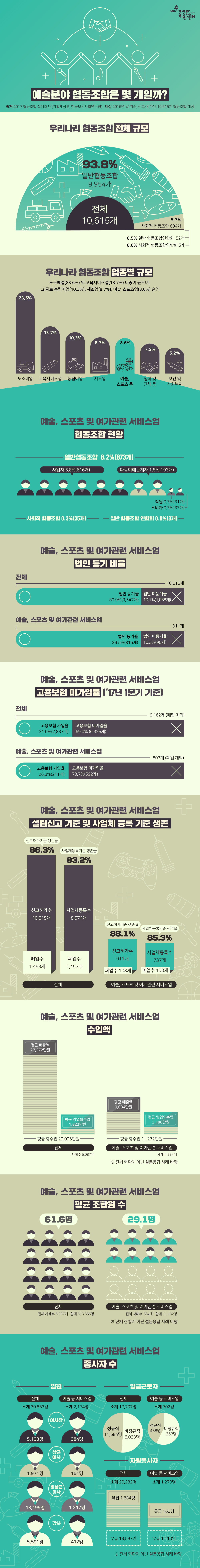 예술분야 협동조합은 몇 개일까? <출처> 2017 협동조합 실태조사 (기획재정부, 한국보건사회연구원) 대상 : 2016년 말 기준, 신고·인가된 10,615개 협동조합 대상 1. 우리나라 협동조합 전체 규모 조합수 계:10,615개 비중 계:100% 일반협동조합 조합수:9,954개 일반협동조합 비중:93.8% 사회적 협동조합 조합수:604개 사회적 협동조합 비중:5.7% 일반 협동조합연합회 조합수:52개 일반 협동조합연합회 비중:0.5% 사회적 협동조합연합회 조합수:5개 사회적 협동조합연합회 비중:0%  2. 우리나라 협동조합 업종별 규모 도소매업(23.6%) 및 교육서비스업(13.7%) 비중이 높고 농림어업(10.3%), 제조업(8.7%), 예술·스포츠업(8.6%) 순임  ※ 인포 제작시 분류가 너무 많아, 7순위(보건및사회복지 5.25)까지만 나타내도 괜찮음.(파란블럭) 도소매업 23.6% 교육서비스업 13.7% 농립어업 10.3% 제조업 8.7% 예술,스포츠 등 8.6% 협회 및 단체 등 7.2% 보건 및 사회복지 5.2%  3. 예술, 스포츠 및 여가관련 서비스업 - 협동조합 현황 일반협동조합 8.2%(873개) 사업자 5.8%(616개) 다중이해관계자 1.8%(193개) 직원 0.3%(31개) 소비자 0.3%(33개) 사회적 협동조합 0.3%(35개) 일반 협동조합 연합회 0.0%(3개)  4. 예술, 스포츠 및 여가관련 서비스업 – 법인 등기 비율  법인 등기수 전체 9,547개 법인 등기수 예술, 스포츠 및 여가관련 서비스업 815개 법인 등기율 전체 89.9% 법인 등기율 예술, 스포츠 및 여가관련 서비스업 89.5% 법인 미등기수 전체 1,068개 법인 미등기수 예술, 스포츠 및 여가관련 서비스업 96개 법인 미등기율 전체 10.1% 법인 미등기율 예술, 스포츠 및 여가관련 서비스업 10.5%  전체 10,615개 예술, 스포츠 및 여가관련 서비스업 전체 911개  5. 예술, 스포츠 및 여가관련 서비스업 – 고용보험 미가입율 (‘17년 1분기 기준) 전체-전체(폐업 제외) 9,162개 고용보험 가입 업체수 2,837개 고용보험 가입율 31.0% 고용보험 미가입 업체수 6,325개 고용보험 미가입율 69.0%  예술, 스포츠 및 여가관련 서비스업-전체(폐업 제외) 803개 고용보험 가입 업체수 211개 고용보험 가입율 26.3% 고용보험 미가입 업체수 592개 고용보험 미가입율 73.7%  6. 예술, 스포츠 및 여가관련 서비스업 – 설립신고 기준 및 사업체 등록 기준 생존  전체-신고허가수 10.615개 사업체등록수 8,674개 폐업수 1,453개 신고허가기준 생존율 86.3% 사업체 등록기준 생존율 83.2%  예술, 스포츠 및 여가관련 서비스업-신고허가수 911개 사업체등록수 737개 폐업수 108개 신고허가기준 생존율 88.1% 사업체 등록기준 생존율 85.3%  7. 예술, 스포츠 및 여가관련 서비스업 – 수입액 * 전체 현황이 아닌 설문응답 사례 바탕 전체-사례수 5,087개 평균 총수입 29,095개 평균 매출액 27,272개 평균 영업외수입  1,823개  예술 등 서비스업-사례수 384개 평균 총수입 11,272개 평균 매출액 9,084개 평균 영업외수입 2,188개  8. 예술, 스포츠 및 여가관련 서비스업 – 조합원 수 전체-사례수 5,087개 합계 313,356명 평균 61.6명  예술, 스포츠 및 여가관련 서비스업-사례수 384개 11,182명 평균 29.1명  9. 예술, 스포츠 및 여가관련 서비스업 – 종사자 수  * 전체 현황이 아닌 설문응답 사례 바탕  ※ 인포 제작시 임원, 임금근로자, 자원봉사자 로 먼저 카테고리 분류하고, 각 세부적인 현황 보여주도록 구성  ※ 분류가 너무 많아 복잡하면, 전체는 빼고 예술등서비스업 만 표현해도 괜찮음.  <임원> 전체-소계 30,863명 이사장 5,103명 상근이사 1,971명 비상근이사 18,199명 감사 5,591명 예술 등 서비스업-소계 2,174명 이사장 384명 상근이사 161명 비상근이사 1,217명 감사 412명 <임금근로자> 전체-소계 17,707명 정규직 11,684명 비정규직 6,023명 예술 등 서비스업-소계 702명 정규직 438명 비정규직 263명 <자원봉사자> 전체-소계 20,282명 유급 1,684명 무급 18,597명 예술 등 서비스업-소계 1,270명 유급 160명 무급 1,110명