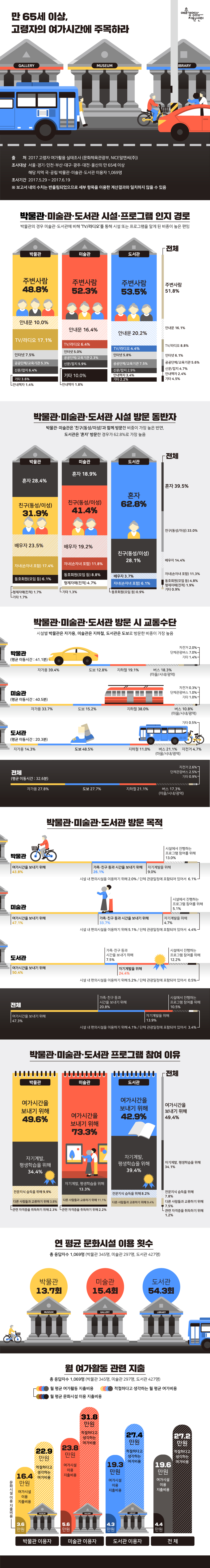 만 65세 이상, 고령자의 여가시간에 주목하라  출처:2017 고령자 여가활용 실태조사(문화체육관광부, NICE알앤씨(주)) 조사대상:서울·경기·인천·부산·대구·광주·대전·울산의 만 65세 이상 해당 지역 국·공립 박물관·미술관·도서관 이용자 1,069명 조사기간:2017.5.29. ~ 2017.6.19. ※ 보고서 내의 수치는 반올림되었으므로 세부 항목을 이용한 계산결과와 일치하지 않을 수 있음  1. 박물관·미술관·도서관 시설·프로그램 인지 경로  ㅇ 박물관의 경우 미술관·도서관에 비해 ‘TV/라디오’를 통해 시설 또는 프로그램을 알게 된 비중이 높은 편임 [박물관] 주변사람 48.8% 안내문 10.0% TV/라디오 17.1% 인터넷 7.5% 공공단체/교육기관 5.3% 신문/잡지 6.4% 안내책자 1.4% 기타 3.6% [미술관] 주변사람 52.3% 안내문 16.4% TV/라디오 6.4% 인터넷 5.0% 공공단체/교육기관 2.3% 신문/잡지 5.9% 안내책자 1.8% 기타 10.0% [도서관] 주변사람 53.5% 안내문 20.2% TV/라디오 4.4% 인터넷 5.8% 공공단체/교육기관 7.5% 신문/잡지 2.9% 안내책자 3.4% 기타 2.2% [전체] 주변사람 51.8% 안내문 16.1% TV/라디오 8.8% 인터넷 6.1% 공공단체/교육기관 5.6% 신문/잡지 4.7% 안내책자 2.4% 기타 4.5%  2. 박물관·미술관·도서관 시설 방문 동반자 ㅇ 박물관·미술관은 ‘친구(동성/이성)’과 함께 방문한 비중이 가장 높은 반면, 도서관은 ‘혼자’ 방문한 경우가 62.8%로 가장 높음  [박물관] 혼자 28.4% 친구(동성/이성) 31.9% 배우자 23.5% 자녀(손자녀 포함) 17.4% 동호회원(모임 등) 6.1% 형제자매(친척) 1.7% 기타 1.7% [미술관] 혼자 18.9% 친구(동성/이성) 41.4% 배우자 19.2% 자녀(손자녀 포함) 11.8% 동호회원(모임 등) 8.8% 형제자매(친척) 4.7% 기타 1.3% [도서관] 혼자 62.8% 친구(동성/이성) 28.1% 배우자 3.7% 자녀(손자녀 포함) 6.1% 동호회원(모임 등) 0.9% 형제자매(친척) - 기타 -  [전체] 혼자 39.5% 친구(동성/이성) 33.0% 배우자 14.4% 자녀(손자녀 포함) 11.3% 동호회원(모임 등) 4.8% 형제자매(친척) 1.9% 기타 0.9%  3. 박물관·미술관·도서관 방문 시 교통수단 ㅇ 시설별 박물관은 자가용, 미술관은 지하철, 도서관은 도보로 방문한 비중이 가장 높음 [박물관] 자가용 39.4% 도보 12.8% 지하철 19.1% 버스(마을/시내/광역) 18.3% 자전거 2.0% 단체관광버스 7.0% 기타 1.4% 평균 이동시간:41.1분 [미술관] 자가용 33.7% 도보 15.2% 지하철 38.0% 버스(마을/시내/광역) 10.8% 자전거 0.3% 단체관광버스 1.0% 기타 1.0% 평균 이동시간:40.5분 [도서관] 자가용 14.3% 도보 48.5% 지하철 11.0% 버스(마을/시내/광역) 21.1% 자전거 4.7% 단체관광버스 - 기타 0.5% 평균 이동시간:20.3분 [전체] 자가용 27.8% 도보 27.7% 지하철 21.1% 버스(마을/시내/광역) 17.3% 자전거 2.6% 단체관광버스 2.5% 기타 0.9% 평균 이동시간:32.6분  4. 박물관·미술관·도서관 방문 목적 [박물관] 여가시간을 보내기 위해 43.8% 가족·친구 등과 시간을 보내기 위해 26.1% 자기계발을 위해 9.0% 시설에서 진행하는 프로그램 참여를 위해 13.0% 시설 내 편의시설을 이용하기 위해 6.1% 단체 관광일정에 포함되어 있어서 6.1% [미술관] 여가시간을 보내기 위해 47.1% 가족·친구 등과 시간을 보내기 위해 33.7% 자기계발을 위해 4.7% 시설에서 진행하는 프로그램 참여를 위해 5.1% 시설 내 편의시설을 이용하기 위해 5.1% 단체 관광일정에 포함되어 있어서 4.4% [도서관] 여가시간을 보내기 위해 50.4% 가족·친구 등과 시간을 보내기 위해 7.5% 자기계발을 위해 24.4% 시설에서 진행하는 프로그램 참여를 위해 12.2% 시설 내 편의시설을 이용하기 위해 5.2% 단체 관광일정에 포함되어 있어서 0.5% [전체] 여가시간을 보내기 위해 47.3% 가족·친구 등과 시간을 보내기 위해 20.8 자기계발을 위해 13.9% 시설에서 진행하는 프로그램 참여를 위해 10.5% 시설 내 편의시설을 이용하기 위해 4.1% 단체 관광일정에 포함되어 있어서 3.4%  5. 박물관·미술관·도서관 프로그램 참여 이유 [박물관] 여가시간을 보내기 위해 49.6% 자기계발, 평생학습을 위해 34.4% 전문지식 습득을 위해 9.9% 다른 사람들과 교류하기 위해 3.8% 관련 자격증을 취득하기 위해 2.3% [미술관] 여가시간을 보내기 위해 73.3% 자기계발, 평생학습을 위해 13.3% 전문지식 습득을 위해 - 다른 사람들과 교류하기 위해 11.1% 관련 자격증을 취득하기 위해 2.2% [도서관] 여가시간을 보내기 위해 42.9% 자기계발, 평생학습을 위해 39.4% 전문지식 습득을 위해 8.2% 다른 사람들과 교류하기 위해 9.4% 관련 자격증을 취득하기 위해 - [전체] 여가시간을 보내기 위해 49.4% 자기계발, 평생학습을 위해 34.1% 전문지식 습득을 위해 7.8% 다른 사람들과 교류하기 위해 7.5% 관련 자격증을 취득하기 위해 1.2%  6. 연 평균 문화시설 이용 횟수 ㅇ 총 응답자수 1,069명(박물관 345명, 미술관 297명, 도서관 427명) 연 평균 박물관 이용횟수 13.7회 연 평균 미술관 이용횟수 15.4회 연 평균 도서관 이용횟수 54.3회  7. 월 여가활동 관련 지출 ㅇ 총 응답자수 1,069명(박물관 345명, 미술관 297명, 도서관 427명) [박물관] 월 평균 여가활동 지출비용 16.4만원 월 평균 문화시설 이용 지출비용 3.6만원 적절하다고 생각하는 월 평균 여가비용 22.9만원 [미술관] 월 평균 여가활동 지출비용 23.8만원 월 평균 문화시설 이용 지출비용 5.6만원 적절하다고 생각하는 월 평균 여가비용 31.8만원 [도서관] 월 평균 여가활동 지출비용 19.3만원 월 평균 문화시설 이용 지출비용 4.3만원 적절하다고 생각하는 월 평균 여가비용 27.4만원 [전체] 월 평균 여가활동 지출비용 19.6만원 월 평균 문화시설 이용 지출비용 4.4만원 적절하다고 생각하는 월 평균 여가비용 27.2만원