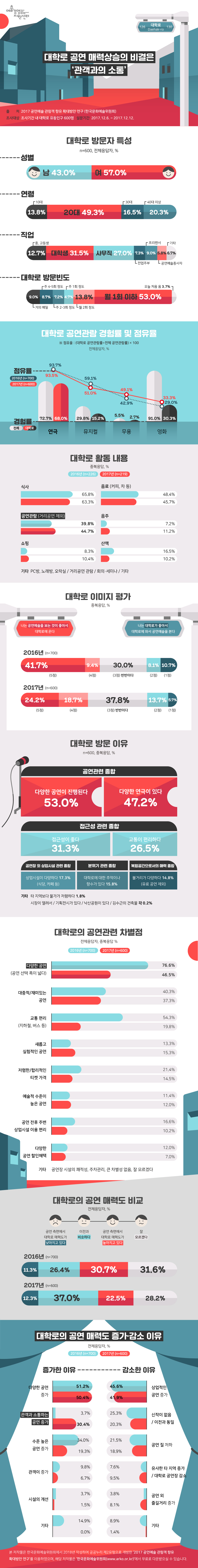 웹진[예술경영] 406호 인포그래픽

대학로 공연 매력상승의 비결은 ‘관객과의 소통’ 



출    처  2017 공연예술 관람객 향유 확대방안 연구(한국문화예술위원회)
조사대상  조사기간 내 대학로 유동인구 600명
설문기간  2017.12.6. ~ 2017.12.12.


1. 대학로 방문자 특성
(n=600, 전체응답자, %) 

구분
인원 수(명)
비율(%)
성별
남
258
43.0
여
342
57.0
연령
10대
83
13.8
20대
296
49.3
30대
99
16.5
40대 이상
122
20.3
직업
중‧고등생
76
12.7
대학생
189
31.5
사무직
162
27.0
전업주부
44
7.3
프리랜서
54
9.0
공연예술종사자
35
5.8
기타
40
6.7
대학로
방문빈도
거의 매일
54
9.0
1주일에 4-5회 정도
52
8.7
1주일에 2-3회 정도
43
7.2
1주일에 1회 정도
28
4.7
한 달에 2회 정도
83
13.8
한 달에 1회 이하
318
53.0
오늘 처음 옴
22
3.7

2. 지난 1년 간 대학로 공연관람 경험률 및 점유율
(n=600, 전체응답자, %) 


연극
뮤지컬
무용
영화
전체 
72.7
29.8
5.5
91.0
대학로
68.0
15.2
2.7
30.3
전체 공연대비
점유율
(2016년)
93.7%
59.1%
42.9%
29.0%
전체 공연대비
점유율
(2016년)
93.5%
51.0%
49.1%
33.3%

※점유율 : (대학로 공연관람률÷전체 공연관람률) × 100






3. 대학로 활동 내용
(중복응답, %)


2016년(n=226)
2017년(n=219)
식사
65.8
63.3
음료(커피, 차 등)
48.4
45.7
공연관람(거리공연 제외)
39.8
44.7
음주
7.2
11.2
쇼핑
8.3
10.4
산책
16.5
10.2
기타
(PC방, 노래방, 오락실/거리공연 관람/회의·세미나/기타)
-
-


4. 대학로 이미지 평가
(중복응답, %)


2016년(n=700)
2017년(n=600)
나는 공연예술을 보는 것이 좋아서 대학로에 온다(5점)
41.7
24.2
                                             (4점)
9.4
18.7
반반이다                                     (3점)
30.0
37.8
                                             (2점)
8.1
13.7
나는 대학로가 좋아서 대학로에 와서 공연예술을 본다                                               (1점)
10.7
5.7


5. 대학로 방문 이유
(n=600, 중복응답, %)

공연관련 종합
%
접근성 관련 종합
%
다양한 공연이 진행된다
53.0
접근성이 좋다
31.3
다양한 연극이 있다
47.2
교통이 편리하다
26.5
공연장 외 상업시설 관련 종합
%
분위기 관련 종합
%
상업시설이 다양하다(식당, 카페 등)
17.3
대학로에 대한 추억이나 향수가 있다
15.8
복합공간으로서의 매력 종합
%
-
볼거리가 다양하다(유료 공연 제외)
14.8
          기타
%
타 지역보다 물가가 저렴하다
1.8
시장이 열려서
0.2
기획전시가 있다
0.2
낙산공원이 있다
0.2
김수근의 건축물
0.2




6. 대학로의 공연관련 차별점
(전체응답자, 중복응답 %)


2016년(n=700)
2017년(n=600)
다양한 공연(공연 선택 폭이 넓다)
76.6
46.5
대중적/재미있는 공연
40.3
37.3
교통 편리(지하철, 버스 등)
54.3
19.8
새롭고 실험적인 공연
13.3
15.3
저렴한/합리적인 티켓 가격
21.4
14.5
예술적 수준이 높은 공연
11.4
12.0
공연 전후 주변 상업시설 이용 편리
16.6
10.2
다양한 공연 할인혜택
12.0
7.0
기타
(공연장 시설의 쾌적성, 주차관리, 큰 차별성 없음, 잘 모르겠다)
-
-


7. 대학로의 공연 매력도 비교
(전체응답자, %)


2016년(n=700)
2017년(n=600)
공연 측면에서 대학로 매력도가 낮아지고 있다
11.3
12.3
이전과 비슷하다
26.4
37.0
공연 측면에서 대학로 매력도가 높아지고 있다
30.7
22.5
잘 모르겠다
31.6
28.2


8. 대학로의 공연 매력도 증가·감소 이유
-증가한 이유


2016년(n=700)
2017년(n=600)
다양한 공연이 증가
51.2
50.4
관객과 소통하는 공연 증가
3.7
30.4
수준 높은 공연 증가
34.0
19.3
관객이 증가
9.8
6.7
시설의 개선
3.7
1.5
기타
14.9
0.0



2016년(n=700)
2017년(n=600)
상업적인 공연 증가
45.6
41.9
신작이 없음/이전과 동일
25.3
20.3
공연 질 저하
21.5
18.9
유사한 타 지역 증가/
대학로 공연장 감소
7.6
9.5
공연 외 즐길거리가의 증가
3.8
8.1
기타
8.9
1.4
-감소한 이유

※ 본 저작물은 한국문화예술위원회에서 2018년 작성하여 공공누리 제2유형으로 개방한 ‘2017 공연예술 관람객 향유 확대방안 연구’를 이용하였으며, 해당 저작물은 ‘한국문화예술위원회(www.arko.or.kr)에서 무료로 다운받으실 수 있습니다. 



