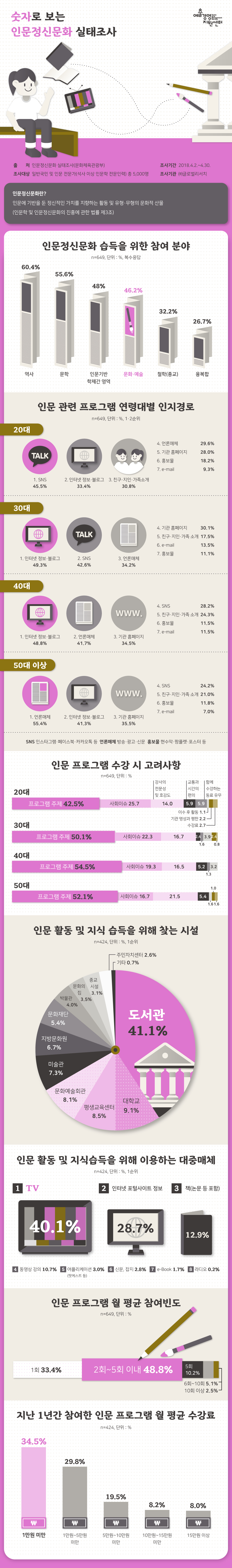 웹진[예술경영] 412호 인포그래픽 구성안

 

(타이틀)  숫자로 보는 인문정신문화 실태조사
출    처  인문정신문화 실태조사(문화체육관광부)
조사대상  일반국민 및 인문 전문가(석사 이상 인문학 전문인력) 총 5,000명
조사기간  2018.4.2. ~ 4.30.
조사기관  ㈜글로벌리서치   
주요용어 인문정신문화란?
         인문에 기반을 둔 정신적인 가치를 지향하는 활동 및 유형·무형의 문화적 산물
         (인문학 및 인문정신문화의 진흥에 관한 법률 제3조)     


1. 인문정신문화 습득을 위한 참여 분야




n=649, 단위 : %, 복수응답
역사
문학
문화·예술
인문기반 학제간 영역
철학(종교)
융복합
60.4
55.6
46.2
48
32.2
26.7

   * 문화·예술 : 음악, 미술, 연극, 영화, 콘텐츠, 문화재, 문화이해교육 등



2. 인문 관련 프로그램 연령대별 인지경로



n=649, 단위 : %, 1·2순위

20대
30대
40대
50대 이상
인터넷 정보·블로그
33.4
49.3
48.8
41.3
언론매체(방송, 광고, 신문)
29.6
34.2
41.7
55.4
SNS(인스타그램, 페이스북, 카카오톡 등)
45.5
42.6
28.2
24.2
기관 홈페이지
28.0
30.1
34.5
35.5
친구·지인·가족 소개
30.8
17.5
24.3
21.0
홍보물(현수막·팜플렛·포스터 등)
18.2
11.1
11.5
11.8
e-mail
9.3
13.5
10.3
7.0
기타











3. 인문 프로그램 수강 시 고려사항


n=649, 단위 : %

20대
30대
40대
50대 이상
프로그램 주제
42.5
50.1
54.5
52.1
사회이슈
25.7
22.3
19.3
16.7
강사의 전문성 및 호감도
14.0
16.7
16.5
21.5
교통과 시간의 편의
5.9
2.4
5.2
5.4
함께 수강하는 동료 유무
5.9
1.6
1.3
1.6
이수 후 활동
1.1
3.9
3.2
0.0
기관 명성과 평판
2.2
2.4
0.0
1.0
수강료
2.7
0.8
0.0
1.6



4-1. 인문 활동 및 지식습득을 위해 찾는 시설




n=424, 단위 : %, 1순위
도서관
41.1
대학교 
9.1
평생교육센터
8.5
문화예술회관
8.1
미술관
7.3
지방문화원
6.7
문화재단
5.4
박물관
4.0
문화의 집
3.5
종교시설
3.1
주민자치센터
2.6
기타
0.7



4-2. 인문 활동 및 지식습득을 위해 이용하는 대중매체




n=424, 단위 : %, 1순위
TV
40.1
인터넷 포털사이트 정보
28.7
책(논문 등 포함)
12.9
동영상 강의
10.7
어플리케이션
(팟케스트 등)
3.0
신문, 잡지
2.8
e-Book
1.7
라디오
0.2


5. 인문 프로그램 월 평균 참여빈도




n=649, 단위 : %
1회
33.4
2회~5회 이내
48.8
5회
10.2
6회~10회
5.1
10회 이상
2.5




6. 지난 1년간 참여한 인문 프로그램 월 평균 수강료




n=424, 단위 : %
1만원 미만
34.5
1만원~5만원 미만
29.8
5만원~10만원 미만
19.5
10만원~15만원 미만
8.2
15만원 이상
8.0



