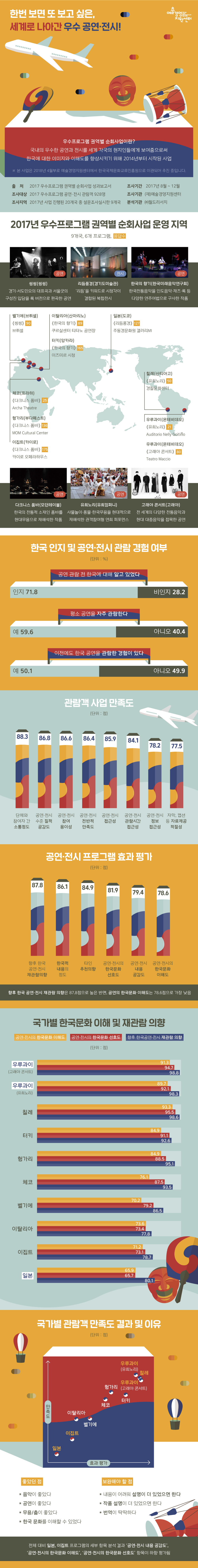 414호 인포그래픽 구성안

(타이틀) 한번 보면 또 보고 싶은, 세계로 나아간 우수 공연들!

출    처 2017 우수프로그램 권역별 순회사업 성과보고서
조사대상 2017 우수프로그램 공연 관람객 928명
조사지역 2017년 사업 진행된 20개국 중 설문조사 실시한 9개국 
조사기간 2017년 8월 ~ 12월
조사기관 (재)예술경영지원센터 / 분석기관 ㈜월드리서치

우수프로그램 권역별 순회사업이란?
국내의 우수한 공연과 전시를 세계 각국의 현지인들에게 보여줌으로 한국에 대한 이미지와 이해도를 향상시키기 위해 2014년부터 시작된 사업

1. 2017년 우수프로그램 권역별 순회사업 운영 지역

9개국, 6개 프로그램

연번
문화원(지역)
프로그램명
공연 장소
응답 수
1
우루과이(몬테비데오)
고래야 콘서트
Teatro Maccio
80
2
우루과이(몬테비데오)
유희노리
Auditorio Nelly Goitiño
21
3
이탈리아(산마리노)
한국의 향기
쿠르살센터 티타노 공연장
89
4
헝가리(부다페스트)
다크니스 품바
MOM Cultural Center
136
5
체코(프라하)
다크니스 품바
Archa Theatre
25
6
일본(도쿄)
리듬풍경
주동경문화원 갤러리MI
127
7
이집트(카이로)
다크니스 품바
카이로 오페라하우스
175
8
칠레(산티아고)
유희노리
경찰문화센터
50
9
터키(앙카라)
한국의 향기
이즈미르 시청
165
10
벨기에(브뤼셀)
씽씽
브뤼셀
90









2. 한국 인지 및 공연 관람 경험 여부

구분
공연 관람 전 한국에 대해 알고 있었다
평소 공연을 자주 관람 한다
이전에도 한국 공연을 관람한 경험이 있다
인지
비인지
예
아니오
예
아니오
전체
71.8
28.2
59.6
40.4
50.1
49.9



3. 관람객 사업 만족도  


문항
점수
전체
83.6
공연·전시 정보 접근성
78.2
공연·전시 참여 용이성
86.6
공연·전시 접근성
85.9
공연·전시 관람시간 적절성
84.1
자막, 캡션 등 자료제공 적절성
77.5
단체와 참여자 간 소통정도
88.3
공연·전시 수준 질적 공감도
86.8
공연·전시 전반적 만족도
86.4

4. 공연 프로그램 효과 평가 


문항
점수
전체
82.5
공연·전시 내용 공감도
79.4
한국적 내용의 정도
86.1
공연·전시의 한국문화 이해도
78.6
공연·전시의 한국문화 선호도
81.9
타인의 추천의향
84.9
향후 한국 공연·전시 재관람의향
87.8

- 향후 한국 공연 재관람 의향은 87.8점으로 높은 반면, 공연의 한국문화 이해도는 78.6점으로 가장 낮음 

5. 국가별 한국문화 이해 및 재관람 의향



우루과이 
(고래야 콘서트)
우루과이
(유희노리)
이탈리아
헝가리
체코
일본
이집트
칠레
터키
벨기에
공연의 한국문화 이해도
91.3
89.7
73.6
84.9
76.1
65.9
71.2
93.3
84.9
70.2
공연의 한국문화 선호도
94.7
92.1
73.4
88.5
87.5
65.7
73.1
95.5
91.1
79.2
향후 한국공연 재관람 의향
98.8
98.3
77.8
95.1
93.5
80.1
78.7
98.6
92.6
86.5





6. 국가별 관람객 만족도 결과 및 이유




- 전체 대비 일본, 이집트 프로그램의 세부 항목 분석 결과 ‘공연/전시 내용 공감도’, ‘공연/전시의 한국문화 이해도’, ‘공연/전시의 한국문화 선호도’ 항목이 하향 평가됨

좋았던 점

-음악이 좋았다
-공연이 좋았다
-무용/춤이 좋았다
-한국 문화를 이해할 수 있었다
보완해야 할 점
 
-내용이 어려워서 설명이 더 있었으면 한다
-작품 설명이 더 있었으면 한다
-번역이 딱딱하다


