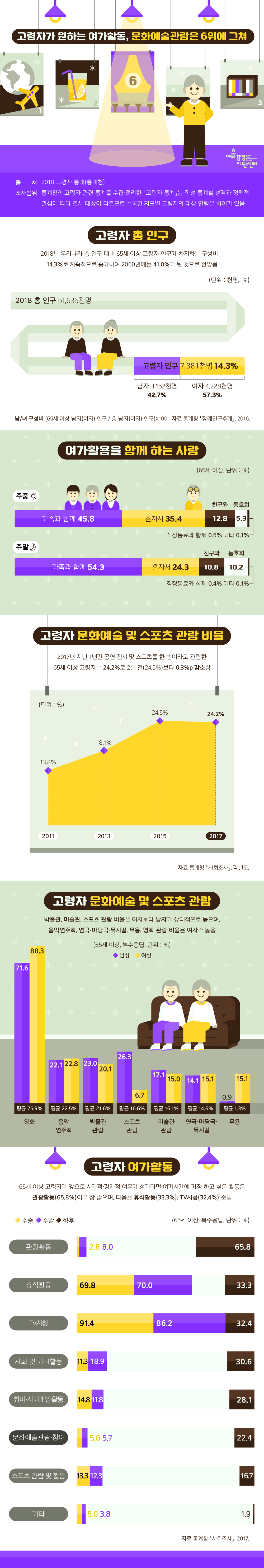 웹진[예술경영] 415호 인포그래픽 구성안


고령자가 원하는 여가활동, 문화예술관람은 5위에 그쳐
출    처  2018 고령자 통계(통계청)
조사범위  통계청의 고령자 관련 통계를 수집·정리한 「고령자 통계」는 작성 통계별 성격과 정책적 관심에 따라 조사 대상이 다르므로 수록된 지표별 고령자의 대상 연령은 차이가 있음  

1. 고령자 총 인구
 -2018년 우리나라 총 인구 대비 65세 이상 고령자 인구가 차지하는 구성비는 14.3%로 지속적으로 증가하여 2060년에는 41.0%가 될 것으로 전망됨




(단위 : 천명,  %)

총 인구
고령자 인구
(65세 이상)
구성비
남자
여자

구성비*

구성비*
2018년
51,635
7,381
14.3%
3,152
42.7%
4,228
57.3%

 
  * 남/녀 구성비 : (65세 이상 남자(여자) 인구 / 총 남자(여자) 인구)X100
  * 자료 : 통계청 「장래인구추계」, 2016. 


2. 여가활용을 함께 하는 사람



(65세 이상, 단위 : %)

주중
주말
계
100.0
100.0
가족과 함께
45.8
54.3
친구와 함께
12.8
10.8
동호회 활동을 통해서
5.3
10.2
혼자서
35.4
24.3
직장동료와 함께
0.5
0.4
기타
0.1
0.1

    * 자료 : 통계청 「사회조사」 2017. 


3. 고령자 문화예술 및 스포츠 관람 비율


(단위 : %)
연도
비율
2011
13.8
2013
18.1
2015
24.5
2017
24.2
  - 2017년 지난 1년간 공연·전시 및 스포츠를 한 번이라도 관람한 65세 이상 고령자는 24.2%로 2년 전(24.5%)보다 0.3%p 감소함

* 자료 : 통계청 「사회조사」, 각년도



4. 고령자 문화예술 및 스포츠 관람
  - 박물관, 미술관, 스포츠 관람 비율은 남자보다 여자가 상대적으로 높으며, 음악연주회, 연극·마당극·뮤지컬, 무용, 영화 관람 비율은 여자가 높음



(65세 이상, 복수응답, 단위 : %)

관람함*

음악 
연주회
연극·마당극·뮤지컬
무용
영화
박물관
관람
미술관 관람
스포츠 
관람
기타
2017년
24.2
22.5
14.6
1.3
75.9
21.6
16.1
16.6
0.2

남자
29.0
22.1
14.1
0.9
71.6
23.0
17.1
26.3
0.3

여자
20.6
22.8
15.1
15.1
80.3
20.1
15.0
6.7
0.2



 
5. 고령자 여가활동
  - 65세 이상 고령자가 앞으로 시간적·경제적 여유가 생긴다면 여가시간에 가장 하고 싶은 활동은 관광활동(65.8%)이 가장 많으며, 다음은 휴식활동(33.3%), TV시청(32.4%) 순임




(65세 이상, 복수응답, 단위 : %)

주중
주말
향후
TV시청
91.4
86.2
32.4
문화예술관람 및 참여
5.0
5.7
22.4
스포츠 관람 및 활동
13.3
12.3
16.7
관광활동
2.8
8.0
65.8
취미·자기개발활동
14.8
11.8
28.1
휴식활동
69.8
70.0
33.3
사회 및 기타활동
11.3
18.9
30.6
기타
(컴퓨터 게임, 인터넷 검색 등 포함)
5.0
3.8
1.9

* 자료 : 통계청 「사회조사」, 2017.



