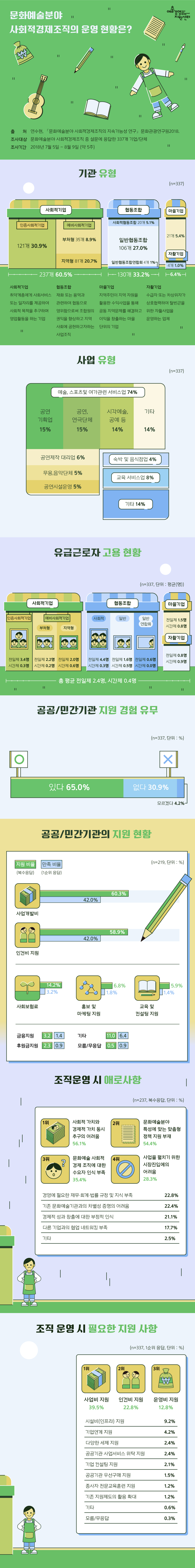 [웹진 예술경영 - 416호] 인포그래픽

문화예술분야 사회적경제조직의 운영 현황은? 
출    처  연수현, ⌜문화예술분야 사회적경제조직의 지속가능성 연구⌟, 문화관광연구원2018.
조사대상  문화예술분야 사회적경제조직 중 설문 응답한 337개 기업/단체
조사기간  2018년 7월 5일 ~ 8월 9일 (약 5주)   

1. 문화예술분야 사회적경제조직의 기관 유형  

  (단위 : 개, %)
구 분 
개수
비율
전체 
337
100.0
문화예술분야
사회적경제조직
기관유형 
사회적기업
237
60.5

인증사회적기업
121
30.9

부처형 예비사회적기업
35
8.9

지역형 예비사회적기업
81
20.7
협동조합
130
33.2

사회적협동조합
20
5.1

일반협동조합
106
27.0

일반협동조합연합회
4
1.0
자활기업
4
1.0
마을기업
21
5.4
  
* 사회적기업 : 취약계층에게 사회서비스 또는 일자리를 제공하여 사회적 목적을 추구하며 영업활동을 하는 기업    
* 협동조합 : 재화 또는 용역과 관련하여 협동으로 영위함으로써 조합원의 권익을 향상하고 지역 사회에 공헌하고자하는 사업조직
* 자활기업 : 수급자 또는 차상위자가 상호협력하여 탈빈곤을 위한 자활사업을 운영하는 업체
* 마을기업 : 지역주민이 지역의 자원을 활용한 수익사업을 통해 공동의 지역문제를 해결하고 이익을 창출하는 마을단위의 기업  

2. 문화예술분야 사회적 경제조직의 사업 유형 

 (단위 : %)
문화예술분야 사회적경제조직
사업유형
사업비율
예술, 스포츠 및 여가관련 서비스업
74

공연기획업
15

공연/연극단체
15

시각예술/공예 등
14

공연제작 대리업
6

무용,음악단체
5

공연시설운영
5

기타
14
교육 서비스업
8
숙박 및 음식점업
4
기타
14
전체
100


3. 문화예술분야 사회적 경제조직의 유급근로자 고용 현황
 
(단위 : 평균(명))
구분
전일제 평균
시간제 평균
사회적기업
인증사회적기업
3.4
0.3
부처형 예비사회적기업
2.2
0.2
지역형 예비사회적기업
2.0
0.6
협동조합
사회적협동조합
4.4
0.3
일반협동조합
1.6
0.5
일반협동조합연합회
0.6
0.0
자활기업
0.8
0.9
마을기업
1.5
0.8
총인원
2.4
0.4


4. 문화예술분야 사회적 경제조직의 공공/민간기관 지원 경험 유무

(n=337, 단위 : %)
공공/민간 기관의 지원 내용
지원 비율
있다
65.0%
없다
30.9%
모르겠다
4.2%


5. 문화예술분야 사회적 경제조직에 대한 공공/민간기관의 지원 현황 

(n=219, 단위 : %)
공공/민간 기관의 지원 내용
지원 비율
(복수응답)
만족 비율
(1순위 응답)
사업개발비
60.3
42.0
인건비 지원
58.9
42.0
사회보험료
14.2
3.2
홍보 및 마케팅 지원
6.8
1.8
교육 및 컨설팅 지원
5.9
1.4
금융지원
3.2
1.4
후원금지원
2.3
0.9
기타
11
6.4
모름/무응답
0.5
0.9




6. 문화예술분야 사회적 경제조직 운영 시 애로사항 

(n=237, 복수응답, 단위 : %)
문화예술분야 사회적 경제조직
운영 시 애로사항
비율
사회적 가치와 경제적 가치 동시 추구의 어려움
56.1
문화예술분야 특성에 맞는 맞춤형 정책 지원 부재
54.4
문화예술 사회적경제 조직에 대한 수요자의 인식 부족
35.4
사업을 펼치기 위한 시장진입에의 어려움
28.3
경영에 필요한 재무·회계·법률 규정 및 지식 부족
22.8
기존 문화예술기관과의 차별성 증명의 어려움
22.4
경제적 성과창출에 대한 부정적 인식
21.1
다른 기업과의 협업 네트워킹 부족
17.1
없음
4.2
기타
2.5


7. 문화예술분야 사회적경제조직 운영 시 필요한 지원 사항 

(n=337, 1순위 응답, 단위 : %)
문화예술분야 사회적 경제조직에 필요한 지원 사항
비율
사업비 지원
39.5
인건비 지원
22.8
운영비 지원
12.8
시설비(인프라) 지원
9.2
기업연계 지원
4.2
다양한 세제 지원
2.4
공공기관 사업서비스 위탁 지원
2.4
기업 컨설팅 지원
2.1
공공기관 우선구매 지원
1.2
종사자 전문교육훈련 지원
1.2
기타
0.6
모름/무응답
0.3

