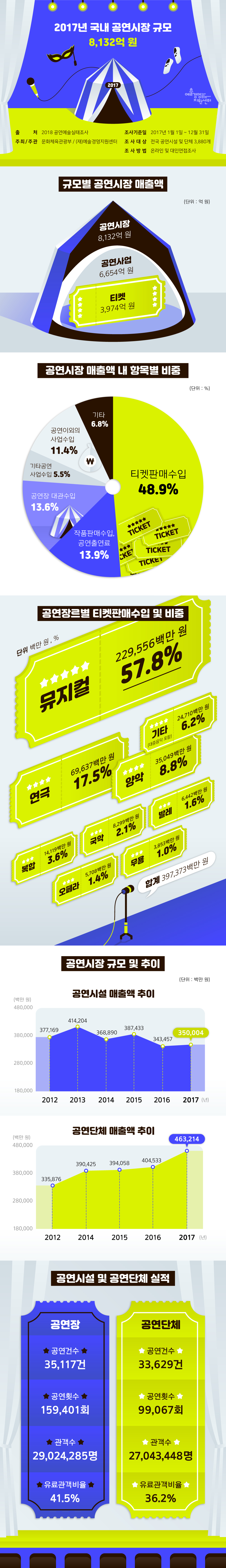 &#13;&#10;2017년 국내 공연시장 규모 8,132억 원&#13;&#10;&#13;&#10;출    처  2018 공연예술실태조사&#13;&#10;주최/주관 문화체육관광부 / (재)예술경영지원센터&#13;&#10;조사기준일 2017년 1월 1일 ~ 12월 31일&#13;&#10;조사대상  전국 공연시설 및 단체 3,880개&#13;&#10;조사방법  온라인 및 대인면접조사&#13;&#10;&#13;&#10;&#13;&#10;규모별 공연시장 매출액 (단위:억원)&#13;&#10;&#13;&#10;공연시장 8,123 억원&#13;&#10;공연사업 6,654 억원&#13;&#10;티켓 3,974 억원&#13;&#10;&#13;&#10;매출액 내 항목별 비중 (단위 : %)&#13;&#10;&#13;&#10;티켓판매수입 48.9%&#13;&#10;작품판매수입, 공연출연료 13.9%&#13;&#10;공연장 대관수입 13.6%&#13;&#10;기타공연 사업수입 5.5%&#13;&#10;공연이외의 사업수입 11.4%&#13;&#10;기타 6.8%&#13;&#10;&#13;&#10;공연장르별 티켓판매수입 및 비중 (단위 : 백만원 , %)&#13;&#10;&#13;&#10;뮤지컬 229,556백만 원 57.8%&#13;&#10;연극 69,637백만 원 17.5%&#13;&#10;기타(대중음악 포함) 24,710백만 원 6.2%&#13;&#10;양악 35,049백만 원 8.8%&#13;&#10;복합 14,119백만 원 3.6%&#13;&#10;국악 8,299백만 원 2.1%&#13;&#10;발레 6,442백만 원 1.6%&#13;&#10;오페라 5,708백만 원 1.4%&#13;&#10;무용 3,853백만 원 1.0%&#13;&#10;&#13;&#10;합계 397,373백만 원&#13;&#10; &#13;&#10;&#13;&#10;&#13;&#10;&#13;&#10;공연시장 규모 및 추이&#13;&#10;&#13;&#10;공연시설 매출액 추이 (단위 : 백만 원)&#13;&#10;&#13;&#10;2012년 377,169&#13;&#10;2013년 414,204&#13;&#10;2014년 368,890&#13;&#10;2015년 387,433&#13;&#10;2016년 343,457&#13;&#10;2017년 350,004&#13;&#10;&#13;&#10;공연단체 매출액 추이 (단위 : 백만 원)&#13;&#10;&#13;&#10;2012년 335,876&#13;&#10;2014년 390,425&#13;&#10;2015년 394,058&#13;&#10;2016년 404,533&#13;&#10;2017년 463,214&#13;&#10;&#13;&#10;공연시설 및 공연단체 실적&#13;&#10;공연장&#13;&#10;공연건수 35,117건&#13;&#10;공연횟수 159,401회&#13;&#10;관객수 29,024,285명&#13;&#10;유료관객비율 41.5%&#13;&#10;&#13;&#10;공연단체&#13;&#10;공연건수 33,629건&#13;&#10;공연횟수 99,067회&#13;&#10;관객수 27,043,448명&#13;&#10;유료관객비율 36.2%&#13;&#10;&#13;&#10;&#13;&#10;&#13;&#10;&#13;&#10;