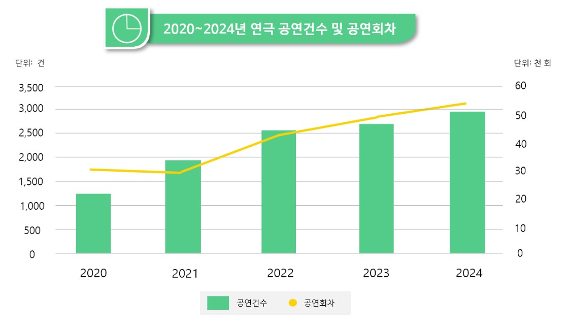 전문가와 관객이 생각하는 2025년 공연시장은 어떨까?-연극, 뮤지컬ver