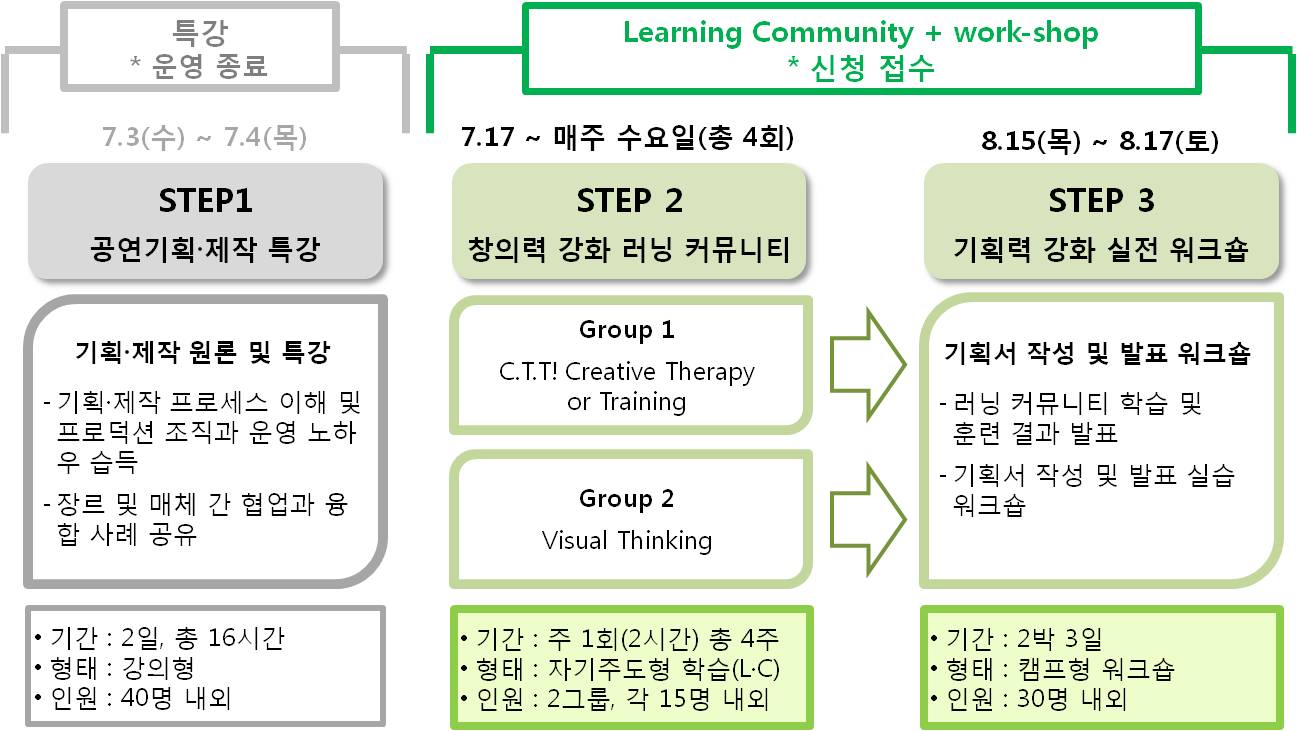 기획자를 위한 [창의력 강화 러닝 커뮤니티 + 기획력 강화 실전 워크숍]  참가신청